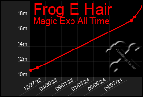 Total Graph of Frog E Hair