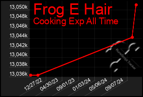 Total Graph of Frog E Hair