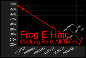 Total Graph of Frog E Hair