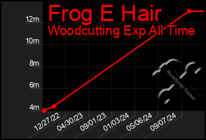 Total Graph of Frog E Hair