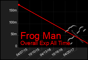 Total Graph of Frog Man