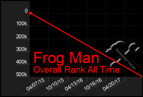 Total Graph of Frog Man