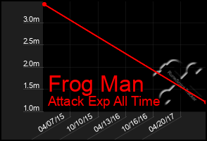 Total Graph of Frog Man