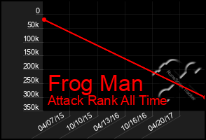 Total Graph of Frog Man