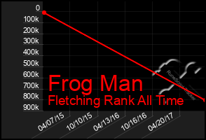 Total Graph of Frog Man