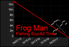 Total Graph of Frog Man