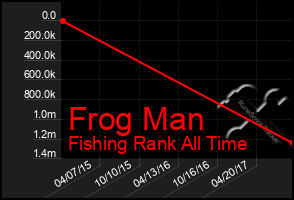 Total Graph of Frog Man