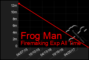 Total Graph of Frog Man