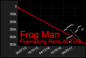 Total Graph of Frog Man