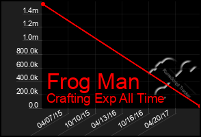 Total Graph of Frog Man