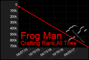 Total Graph of Frog Man