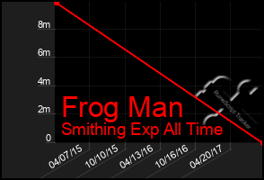 Total Graph of Frog Man