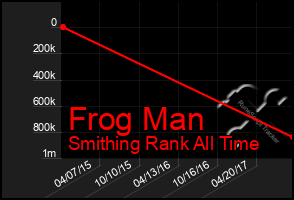 Total Graph of Frog Man