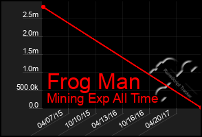 Total Graph of Frog Man