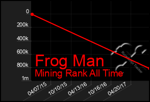 Total Graph of Frog Man