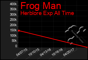 Total Graph of Frog Man