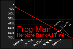 Total Graph of Frog Man