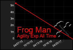 Total Graph of Frog Man