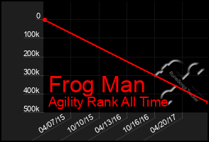 Total Graph of Frog Man