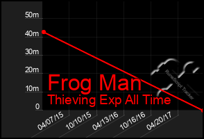 Total Graph of Frog Man