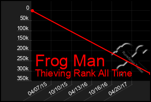 Total Graph of Frog Man