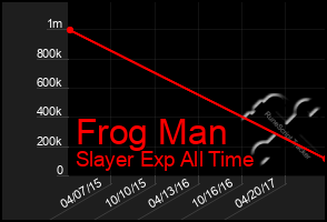 Total Graph of Frog Man