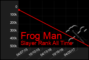 Total Graph of Frog Man