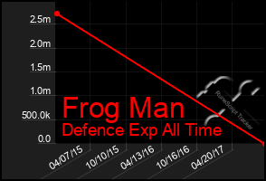 Total Graph of Frog Man