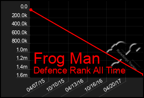 Total Graph of Frog Man