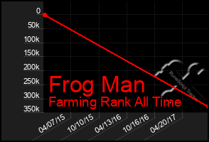 Total Graph of Frog Man