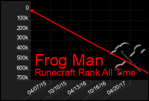 Total Graph of Frog Man