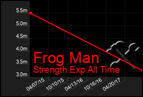 Total Graph of Frog Man