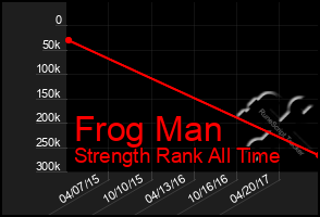 Total Graph of Frog Man