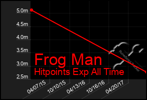 Total Graph of Frog Man