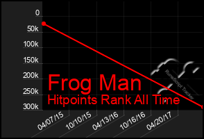 Total Graph of Frog Man