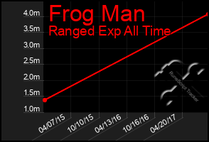 Total Graph of Frog Man