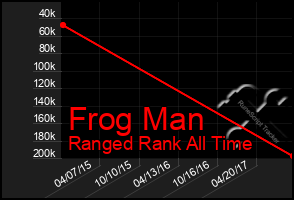 Total Graph of Frog Man