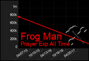 Total Graph of Frog Man