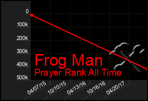 Total Graph of Frog Man