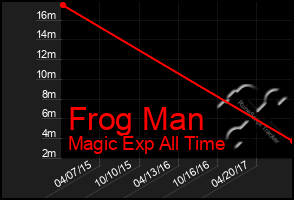 Total Graph of Frog Man