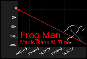 Total Graph of Frog Man