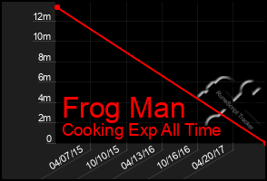 Total Graph of Frog Man