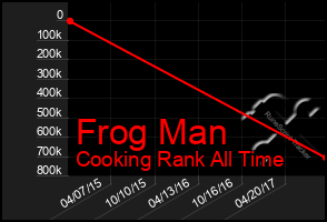 Total Graph of Frog Man