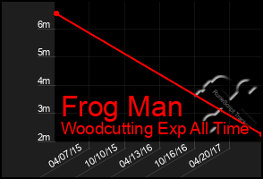 Total Graph of Frog Man