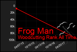 Total Graph of Frog Man