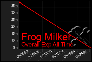 Total Graph of Frog Milker