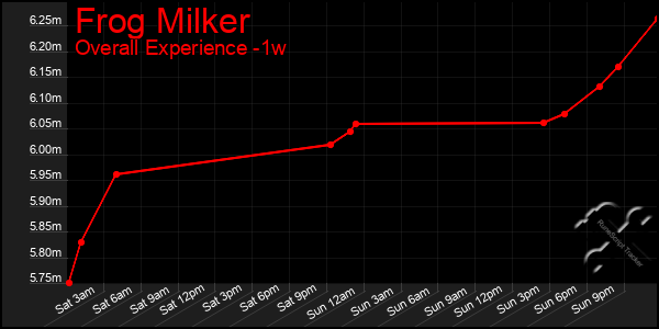 Last 7 Days Graph of Frog Milker