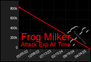 Total Graph of Frog Milker