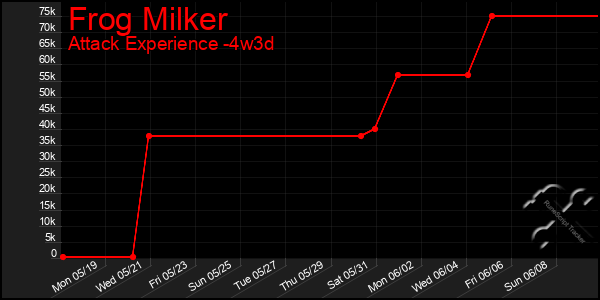 Last 31 Days Graph of Frog Milker