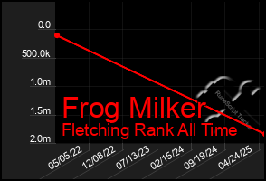 Total Graph of Frog Milker